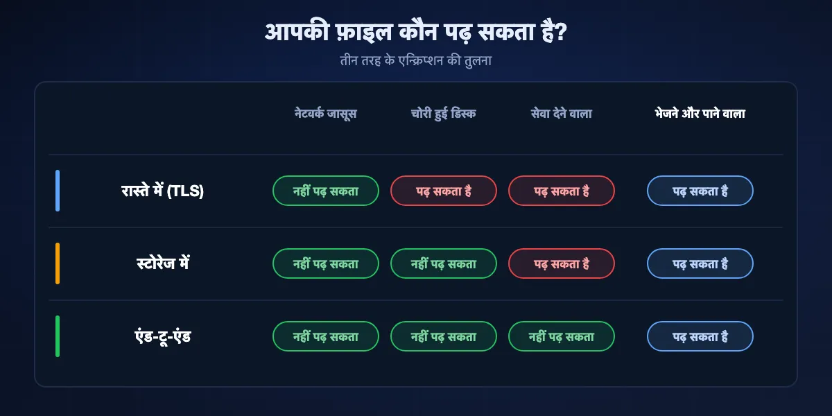 हर तरह के एन्क्रिप्शन में आपकी फ़ाइल कौन पढ़ सकता है: रास्ते के एन्क्रिप्शन में नेटवर्क नहीं पढ़ सकता पर सर्वर पढ़ सकता है; स्टोरेज एन्क्रिप्शन में चोरी हुई डिस्क कुछ नहीं बताती पर सेवा देने वाला पढ़ सकता है; एंड-टू-एंड में न नेटवर्क न सेवा देने वाला, सिर्फ़ भेजने और पाने वाला।