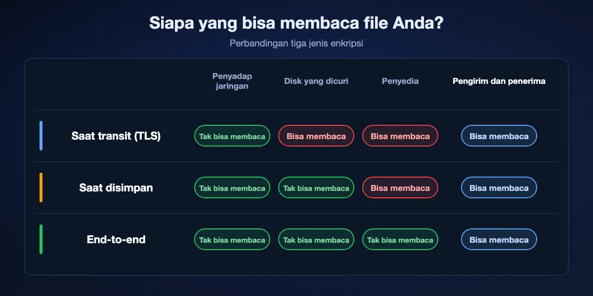 Siapa yang bisa membaca file Anda pada tiap jenis enkripsi: dengan enkripsi saat transit, jaringan tidak bisa tetapi server bisa; dengan enkripsi saat disimpan, disk yang dicuri tak membocorkan apa pun tetapi penyedia bisa membaca; dengan enkripsi end-to-end, jaringan maupun penyedia tidak bisa, hanya pengirim dan penerima.