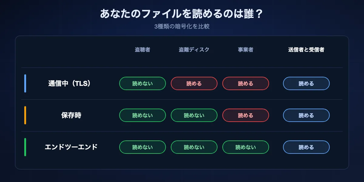暗号化の種類ごとに誰がファイルを読めるかの比較。通信中の暗号化ではネットワークは読めないがサーバーは読める。保存時の暗号化では盗まれたディスクからは読めないが事業者は読める。エンドツーエンドではネットワークも事業者も読めず、送信者と受信者だけが読める。