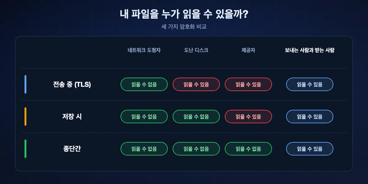 암호화 종류별로 누가 파일을 읽을 수 있는지 비교: 전송 중 암호화는 네트워크는 못 읽지만 서버는 읽음, 저장 시 암호화는 도난 디스크로는 못 읽지만 제공자는 읽음, 종단간 암호화는 네트워크도 제공자도 못 읽고 보내는 사람과 받는 사람만 읽음.
