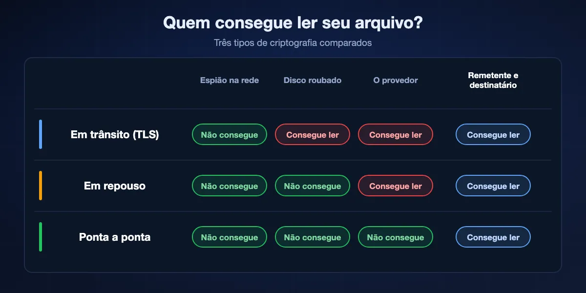 Quem consegue ler seu arquivo em cada tipo de criptografia: em trânsito, a rede não consegue mas o servidor sim; em repouso, um disco roubado não revela nada mas o provedor consegue ler; de ponta a ponta, nem a rede nem o provedor conseguem, só remetente e destinatário.