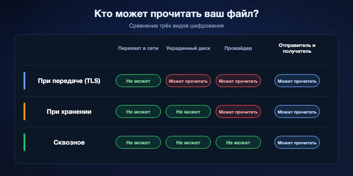 Кто может прочитать файл при разных видах шифрования: при передаче сеть не может, а сервер может; при хранении украденный диск ничего не выдаст, но провайдер прочитает; при сквозном шифровании ни сеть, ни провайдер не могут, только отправитель и получатель.