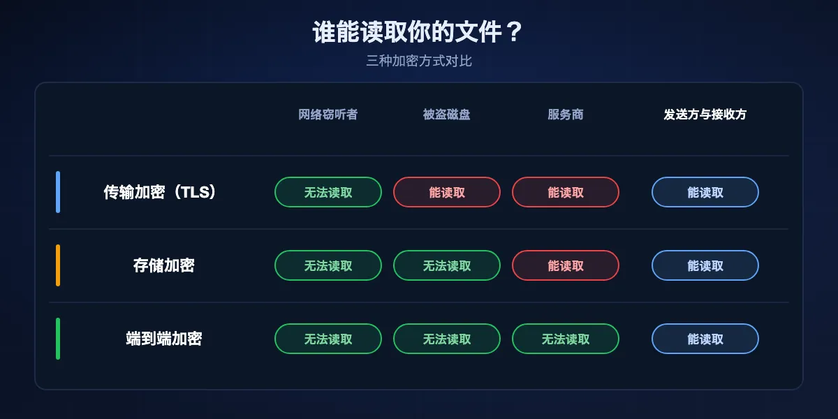 不同加密方式下谁能读取你的文件：传输加密时网络读不到但服务器能读；存储加密时被盗磁盘读不到但服务商能读；端到端加密时网络和服务商都读不到，只有发送方和接收方能读。