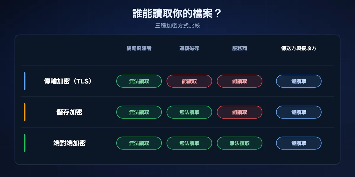不同加密方式下誰能讀取你的檔案：傳輸加密時網路讀不到但伺服器能讀；儲存加密時遭竊磁碟讀不到但服務商能讀；端對端加密時網路和服務商都讀不到，只有傳送方和接收方能讀。