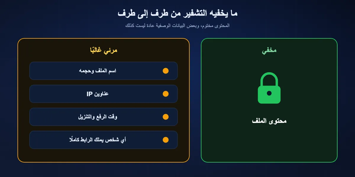 ما يخفيه التشفير من طرف إلى طرف وما يبقى مرئيًا: محتوى الملف مخفي، بينما الاسم والحجم وعناوين IP والتوقيت والرابط نفسه قد تكون مرئية بحسب الخدمة.