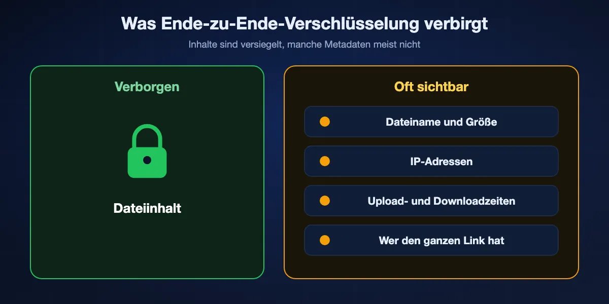 Was Ende-zu-Ende-Verschlüsselung verbirgt und was sichtbar bleibt: Der Dateiinhalt ist verborgen, während Dateiname und Größe, IP-Adressen, Zeitpunkte und der Link selbst je nach Dienst sichtbar bleiben können.