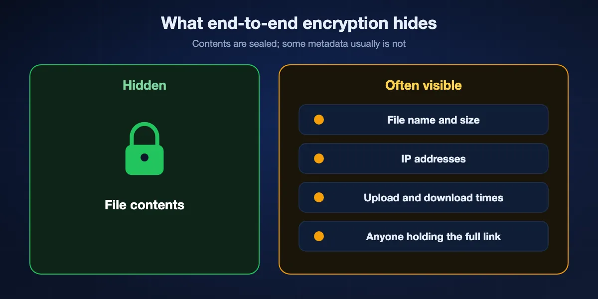 What end-to-end encryption hides and what stays visible: the file contents are hidden, while file name and size, IP addresses and timing, and the link itself can remain visible depending on the service.