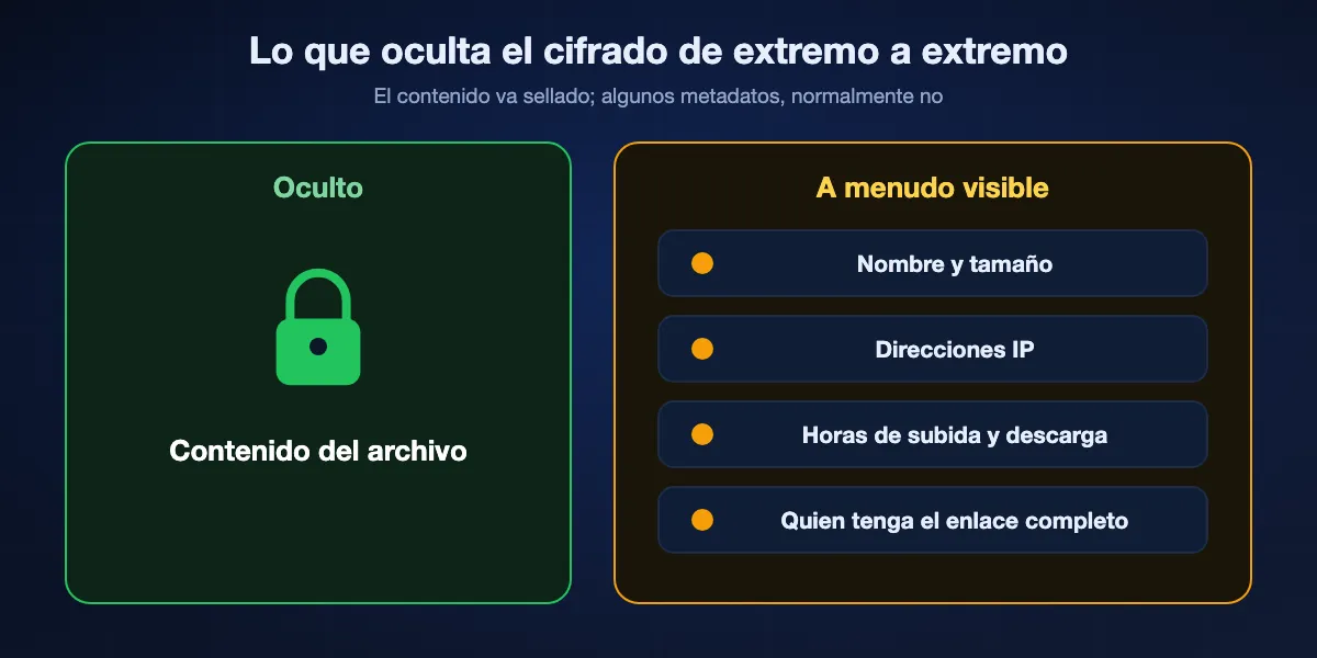 Lo que oculta el cifrado de extremo a extremo y lo que queda visible: el contenido del archivo queda oculto, mientras el nombre y el tamaño, las direcciones IP, las horas y el propio enlace pueden seguir visibles según el servicio.