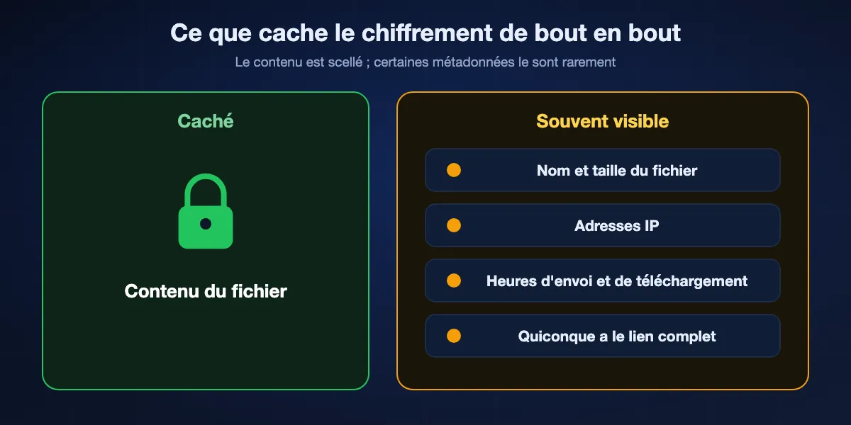 Ce que cache le chiffrement de bout en bout et ce qui reste visible : le contenu du fichier est caché, tandis que le nom et la taille, les adresses IP, les horaires et le lien lui-même peuvent rester visibles selon le service.