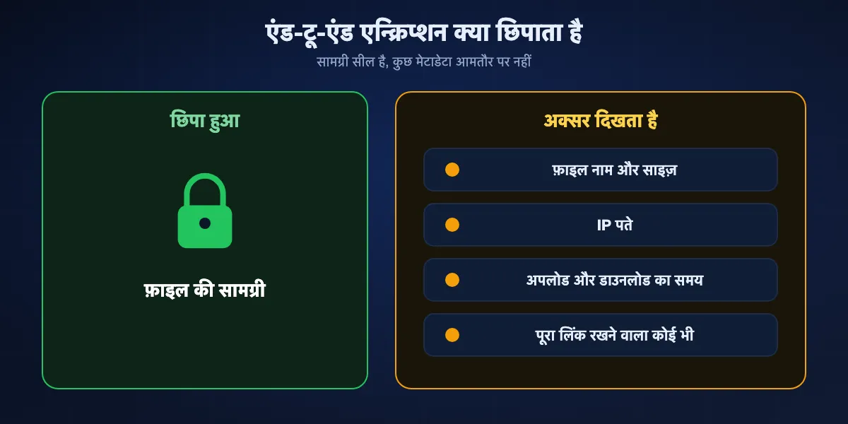 एंड-टू-एंड एन्क्रिप्शन क्या छिपाता है और क्या दिखता रहता है: फ़ाइल की सामग्री छिपी रहती है, जबकि नाम और साइज़, IP पते, समय और खुद लिंक सेवा के हिसाब से दिख सकते हैं।