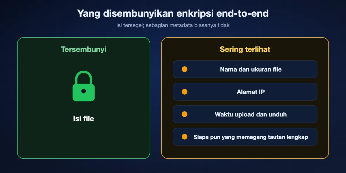 Apa yang disembunyikan enkripsi end-to-end dan apa yang tetap terlihat: isi file tersembunyi, sementara nama dan ukuran, alamat IP, waktu, dan tautan itu sendiri bisa tetap terlihat tergantung layanannya.