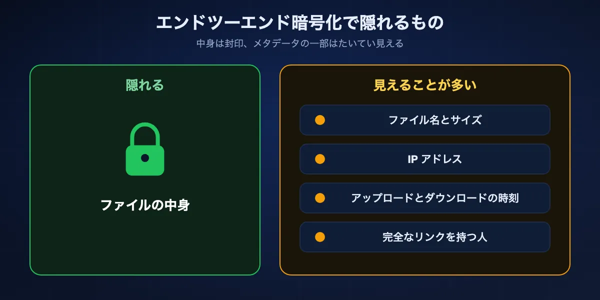 エンドツーエンド暗号化で隠れるものと見えるものの図。ファイルの中身は隠れるが、名前とサイズ、IP アドレス、時刻、リンクそのものはサービスによって見える場合がある。
