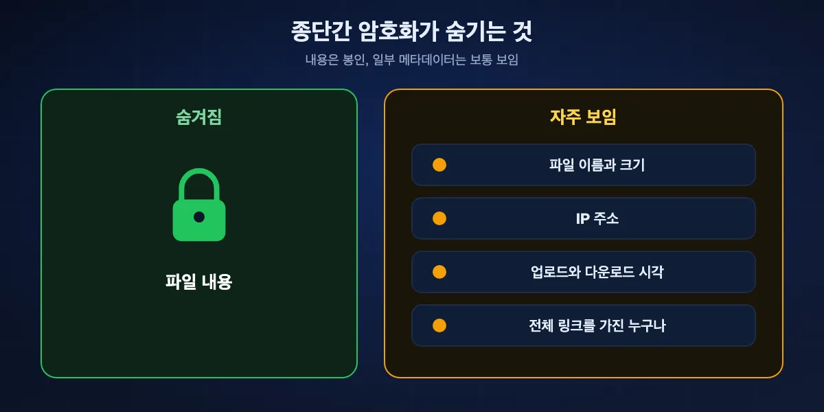 종단간 암호화가 숨기는 것과 보이는 것: 파일 내용은 숨겨지지만 이름과 크기, IP 주소, 시각, 링크 자체는 서비스에 따라 보일 수 있다.