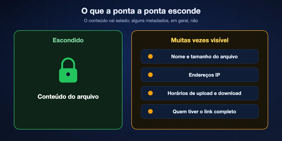 O que a criptografia de ponta a ponta esconde e o que continua visível: o conteúdo do arquivo fica escondido, enquanto nome e tamanho, endereços IP, horários e o próprio link podem continuar visíveis dependendo do serviço.