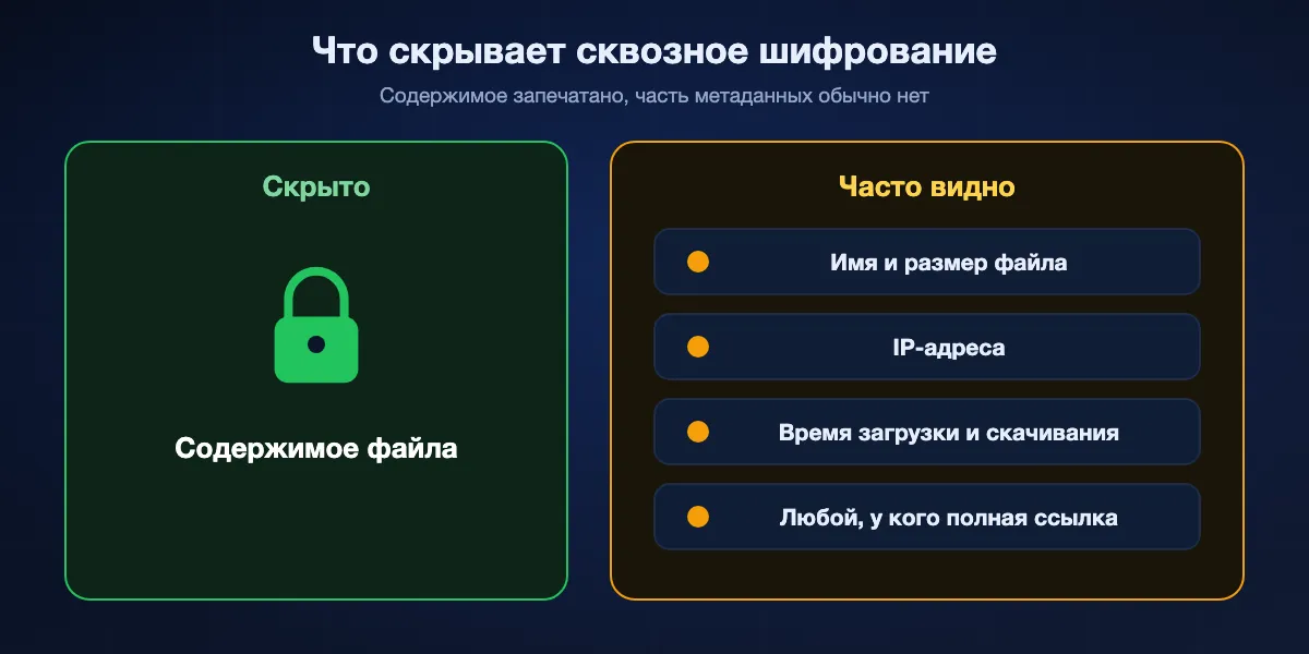 Что скрывает сквозное шифрование и что остаётся видимым: содержимое файла скрыто, а имя и размер, IP-адреса, время и сама ссылка в зависимости от сервиса могут оставаться видимыми.