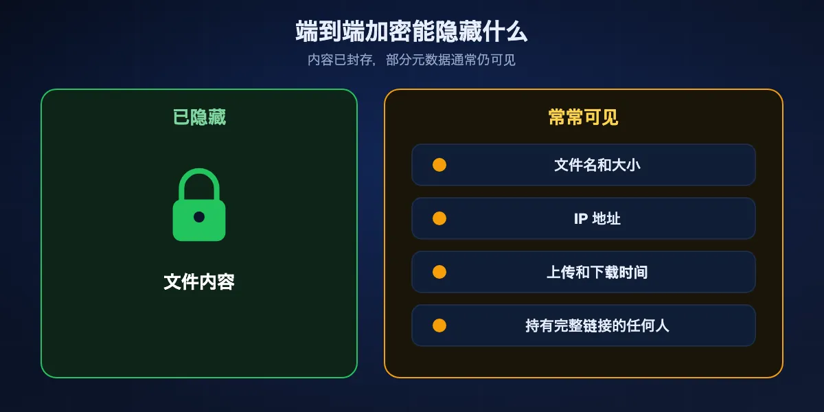 端到端加密隐藏什么、什么仍然可见：文件内容被隐藏，而文件名和大小、IP 地址、时间以及链接本身可能因服务而可见。