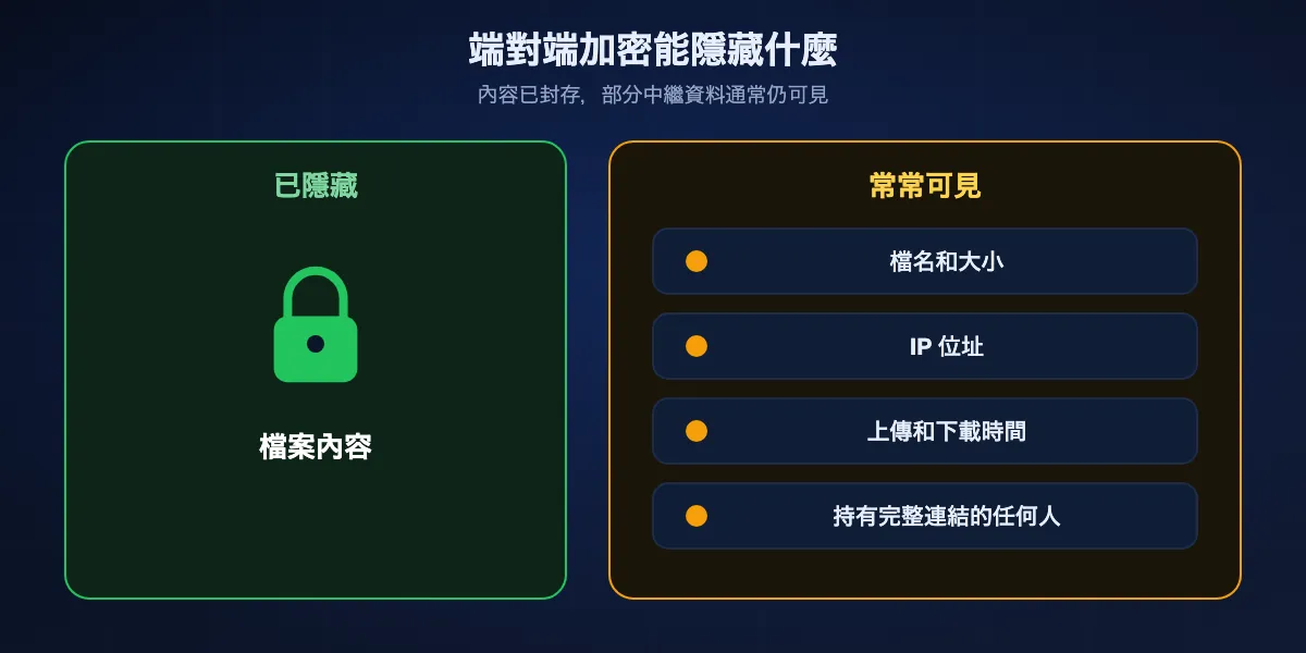 端對端加密隱藏什麼、什麼仍然可見：檔案內容被隱藏，而檔名和大小、IP 位址、時間以及連結本身可能因服務而可見。