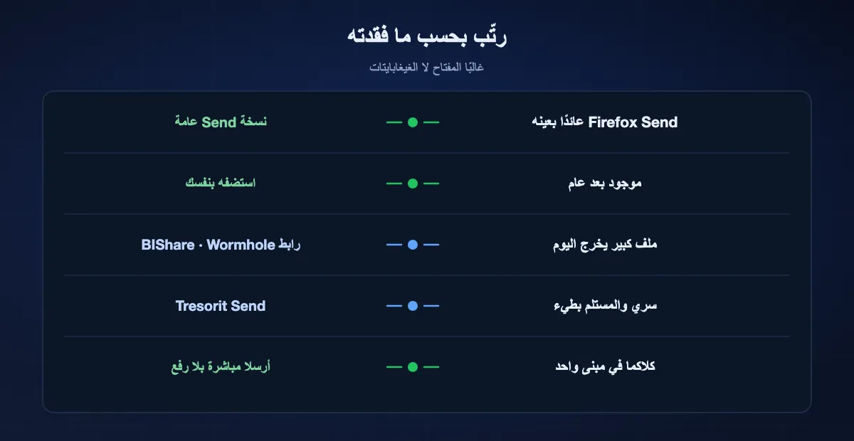 الاختيار بحسب ما فُقد: أن تريد Firefox Send بعينه يناسبه نسخة عامة من الفرع، وأن تريده باقيًا يناسبه الاستضافة الذاتية، وملف كبير اليوم يناسبه رابط BIShare أو Wormhole، والسري البطيء يناسبه Tresorit Send، وجهازان في مبنى واحد ينبغي أن يرسلا مباشرة