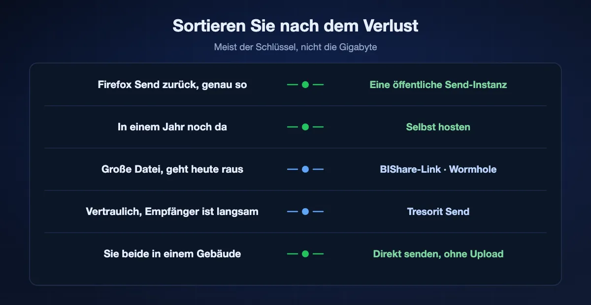 Wählen nach dem, was verloren ging: Firefox Send genau so zurück passt zu einer öffentlichen Instanz des Forks, dass es bestehen bleibt passt zum Selbsthosten, eine große Datei heute passt zu einem BIShare-Link oder Wormhole, vertraulich und langsam passt zu Tresorit Send, und zwei Geräte in einem Gebäude sollten direkt senden