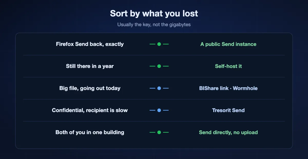 Choosing by what you lost: wanting Firefox Send exactly suits a public instance of the fork, wanting it to survive suits self-hosting, a big file today suits a BIShare link or Wormhole, confidential and slow suits Tresorit Send, and two devices in one building should send directly