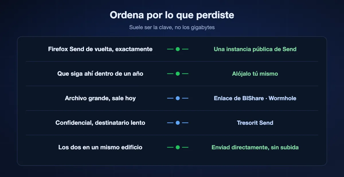 Elegir por lo que perdiste: querer Firefox Send exactamente encaja con una instancia pública de la bifurcación, querer que sobreviva encaja con autoalojarlo, un archivo grande hoy encaja con un enlace de BIShare o Wormhole, confidencial y lento encaja con Tresorit Send, y dos dispositivos en un edificio deberían enviarse directamente