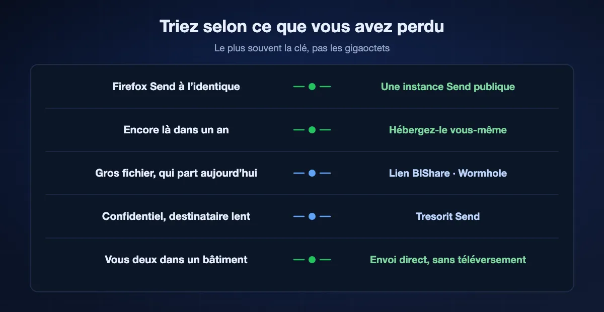 Choisir selon ce que vous avez perdu : vouloir Firefox Send à l’identique mène à une instance publique du fork, vouloir qu’il dure mène à l’auto-hébergement, un gros fichier aujourd’hui mène à un lien BIShare ou à Wormhole, confidentiel et lent mène à Tresorit Send, et deux appareils dans un bâtiment devraient s’envoyer le fichier directement