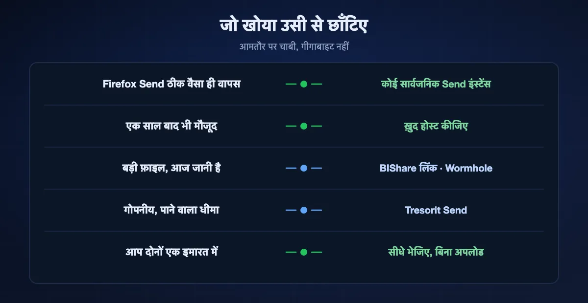इस आधार पर चुनना कि क्या खोया: Firefox Send ठीक वैसा ही चाहिए तो फ़ोर्क का सार्वजनिक इंस्टेंस, टिका रहे यह चाहिए तो ख़ुद होस्ट करना, आज बड़ी फ़ाइल के लिए BIShare लिंक या Wormhole, गोपनीय और धीमे के लिए Tresorit Send, और एक इमारत के दो डिवाइस को सीधे भेजना चाहिए