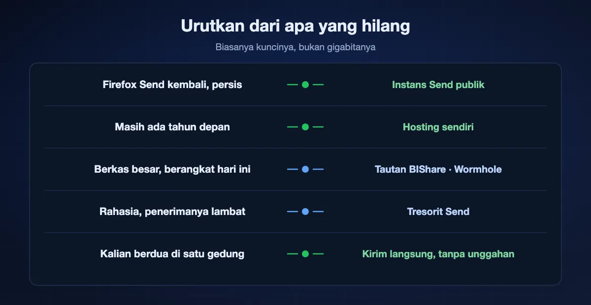 Memilih berdasarkan apa yang hilang: ingin Firefox Send persis cocok dengan instans publik dari cabangnya, ingin ia bertahan cocok dengan hosting sendiri, berkas besar hari ini cocok dengan tautan BIShare atau Wormhole, rahasia dan lambat cocok dengan Tresorit Send, dan dua perangkat dalam satu gedung sebaiknya mengirim langsung