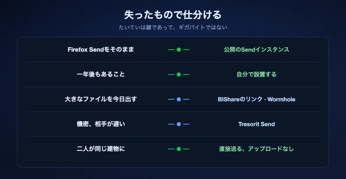 失ったもので選ぶ図。Firefox Sendをそのまま取り戻したいなら派生版の公開インスタンス、残り続けてほしいなら自分で設置、今日の大きなファイルならBIShareのリンクかWormhole、機密で相手が遅いならTresorit Send、同じ建物の2台は直接送るのがよい