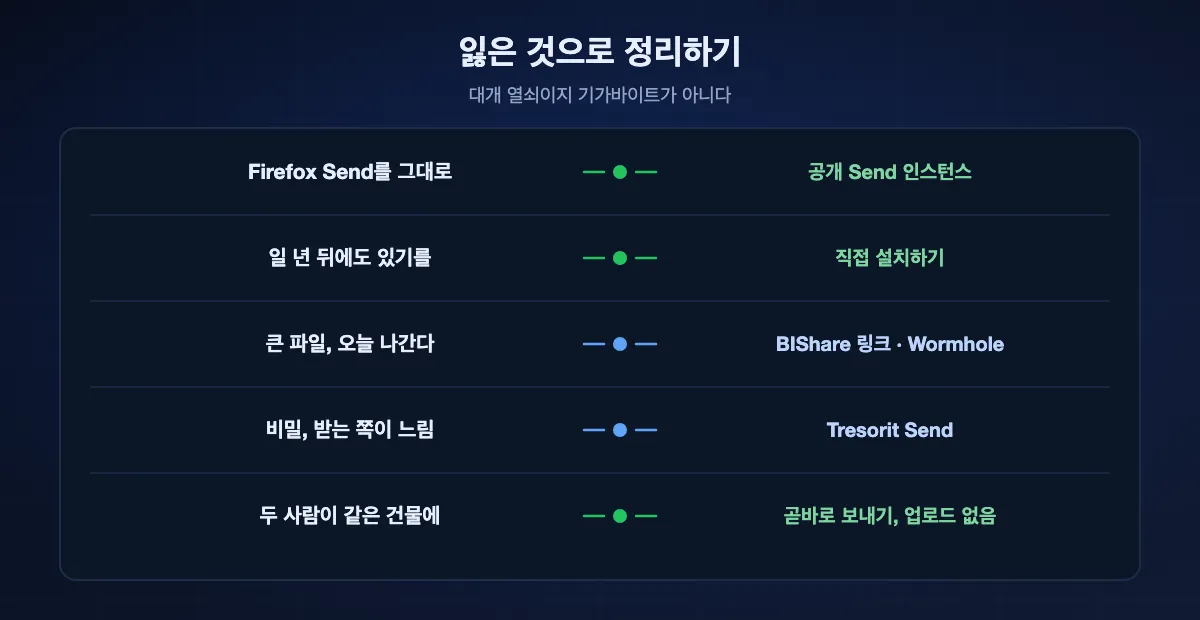 잃은 것으로 고르기. Firefox Send를 그대로 원하면 갈래의 공개 인스턴스, 계속 남기를 원하면 직접 설치, 오늘 나갈 큰 파일이면 BIShare 링크나 Wormhole, 비밀이고 상대가 느리면 Tresorit Send, 같은 건물의 두 기기는 곧바로 보내는 것이 좋다