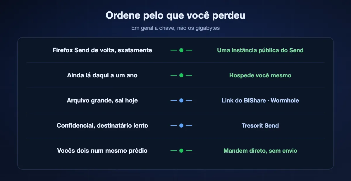 Escolhendo pelo que você perdeu: querer o Firefox Send exatamente combina com uma instância pública da bifurcação, querer que ele sobreviva combina com auto-hospedar, arquivo grande hoje combina com um link do BIShare ou Wormhole, confidencial e lento combina com Tresorit Send, e dois aparelhos num prédio devem mandar direto