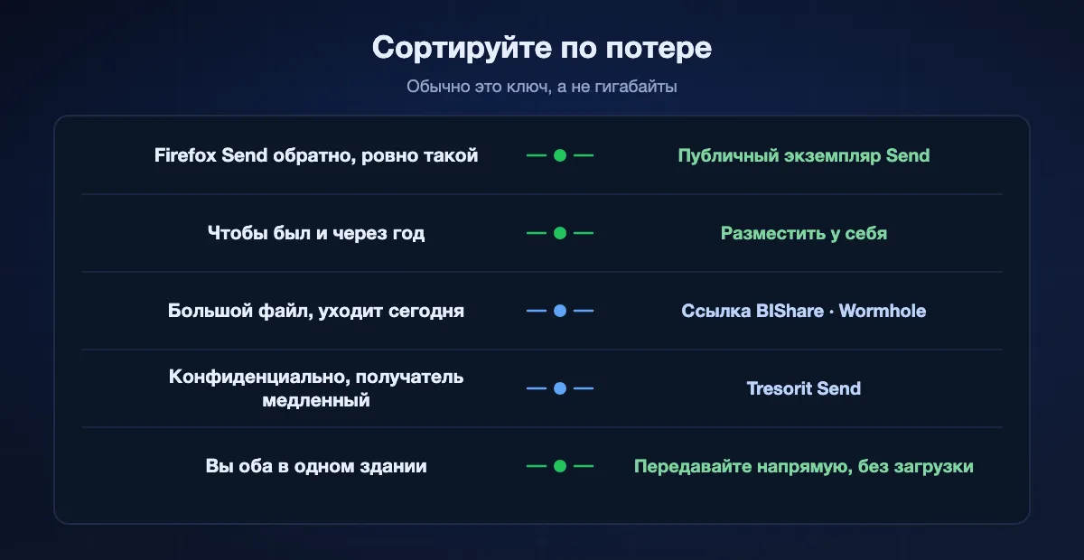 Выбор по тому, что потеряно: хотеть Firefox Send ровно такой подходит публичному экземпляру ветки, хотеть, чтобы он уцелел, подходит размещению у себя, большой файл сегодня подходит ссылке BIShare или Wormhole, конфиденциальное и медленное подходит Tresorit Send, а двум устройствам в одном здании стоит передавать напрямую