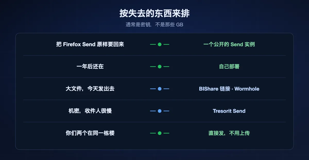 按失去了什么来挑：想把 Firefox Send 原样要回来就用分支的公开实例，想让它长久存在就自建，今天要发的大文件就用 BIShare 链接或 Wormhole，机密而收件人又慢就用 Tresorit Send，同一栋楼里的两台设备则应当直接发
