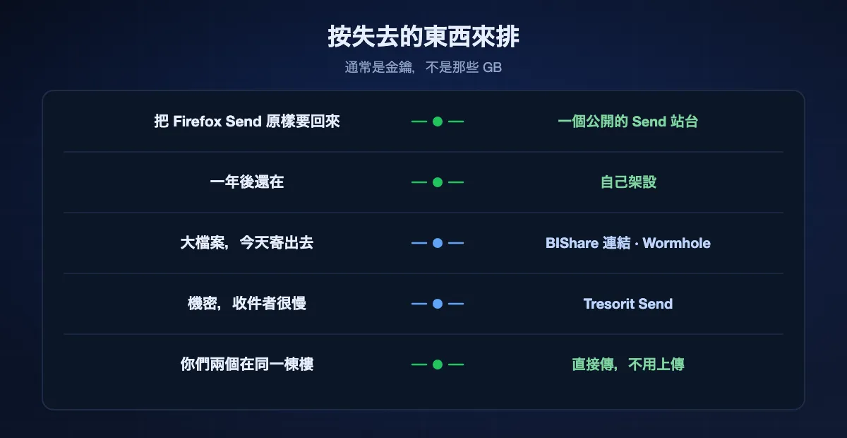按失去了什麼來挑：想把 Firefox Send 原樣要回來就用分支的公開站台，想讓它長久存在就自架，今天要寄的大檔案就用 BIShare 連結或 Wormhole，機密而收件者又慢就用 Tresorit Send，同一棟樓裡的兩台裝置則應當直接傳