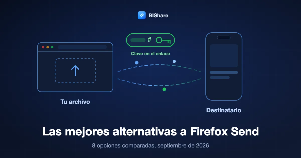 Un navegador cerrando un archivo y entregando un enlace cuya clave se queda con quien envía, titulado las mejores alternativas a Firefox Send