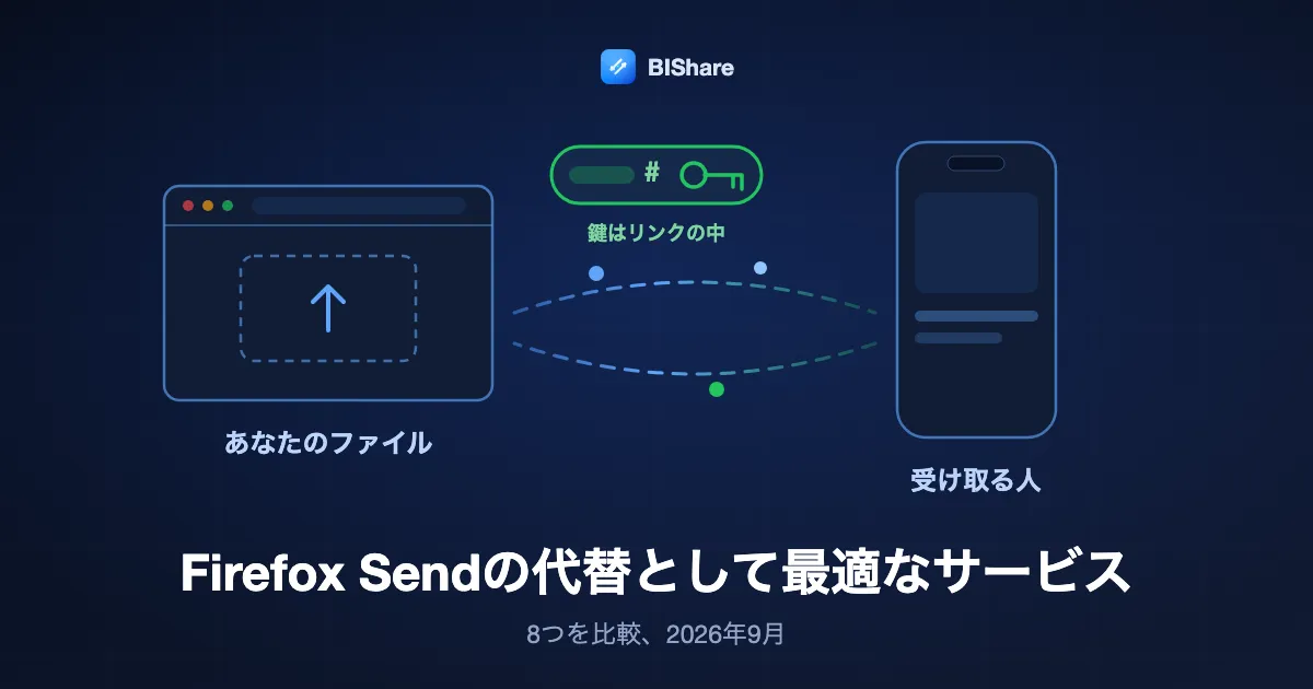 ブラウザがファイルを施錠し、鍵を送り手のもとに残したままリンクを渡す図。表題はFirefox Sendの代替として最適なサービス