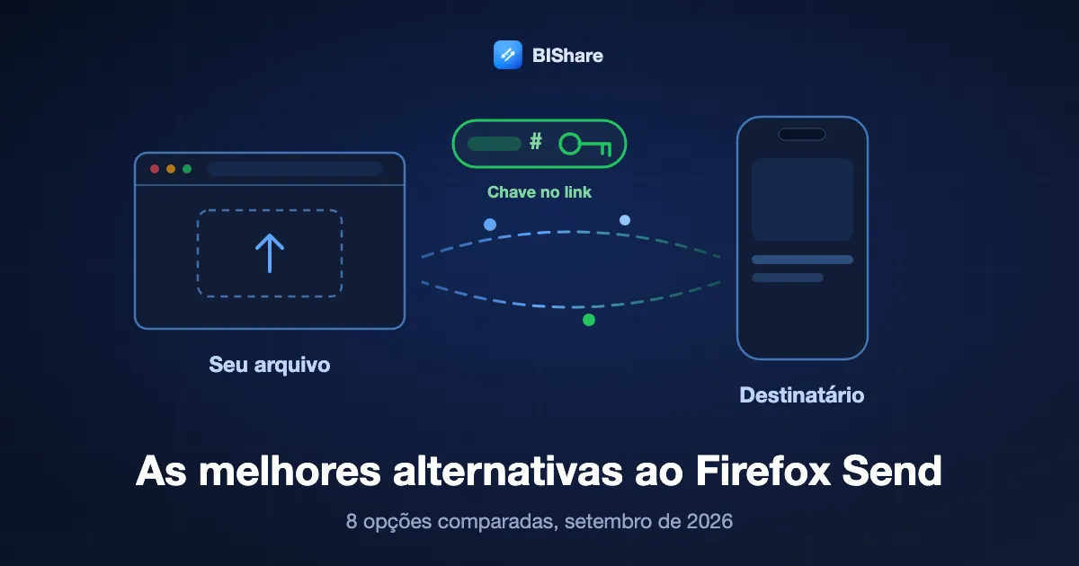 Um navegador trancando um arquivo e entregando um link cuja chave fica com quem envia, intitulado as melhores alternativas ao Firefox Send
