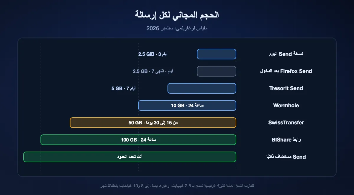 الحجم المجاني لإرسالة واحدة مرسومًا على مقياس لوغاريتمي: نسخة Send عامة وسقف Firefox Send نفسه بعد تسجيل الدخول قرب 2.5 غيغابايت، وTresorit Send عند 5، وWormhole عند 10، وSwissTransfer عند 50، ورابط BIShare عند 100، ونسخة مستضافة ذاتيًا حيث يضعها مشغّلها