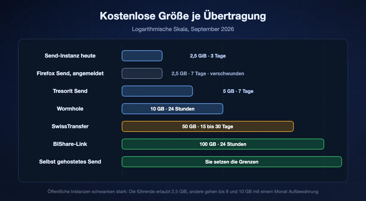 Kostenlose Größe einer Übertragung auf logarithmischer Skala: eine öffentliche Send-Instanz und Firefox Sends eigene Decke mit Anmeldung bei rund 2,5 GB, Tresorit Send bei 5, Wormhole bei 10, SwissTransfer bei 50, ein BIShare-Link bei 100, und eine selbst gehostete Instanz dort, wo ihr Betreiber sie setzt
