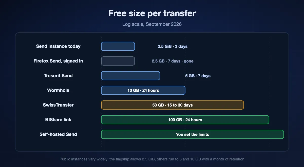 Free size for one transfer drawn on a logarithmic scale: a public Send instance and Firefox Send's own signed-in ceiling near 2.5 GB, Tresorit Send at 5, Wormhole at 10, SwissTransfer at 50, a BIShare link at 100, and a self-hosted instance wherever its operator sets it