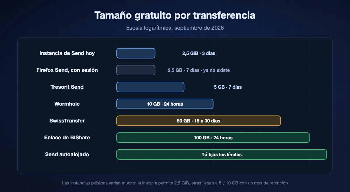 Tamaño gratuito de una transferencia dibujado en escala logarítmica: una instancia pública de Send y el propio techo de Firefox Send con sesión iniciada cerca de 2,5 GB, Tresorit Send en 5, Wormhole en 10, SwissTransfer en 50, un enlace de BIShare en 100, y una instancia autoalojada donde la ponga quien la opere