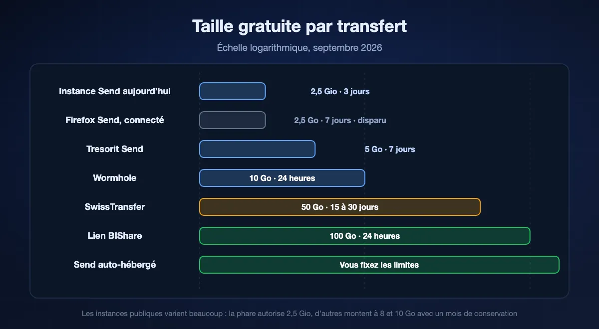 Taille gratuite d’un transfert tracée en échelle logarithmique : une instance Send publique et le plafond de Firefox Send une fois connecté autour de 2,5 Go, Tresorit Send à 5, Wormhole à 10, SwissTransfer à 50, un lien BIShare à 100, et une instance auto-hébergée là où son exploitant la place