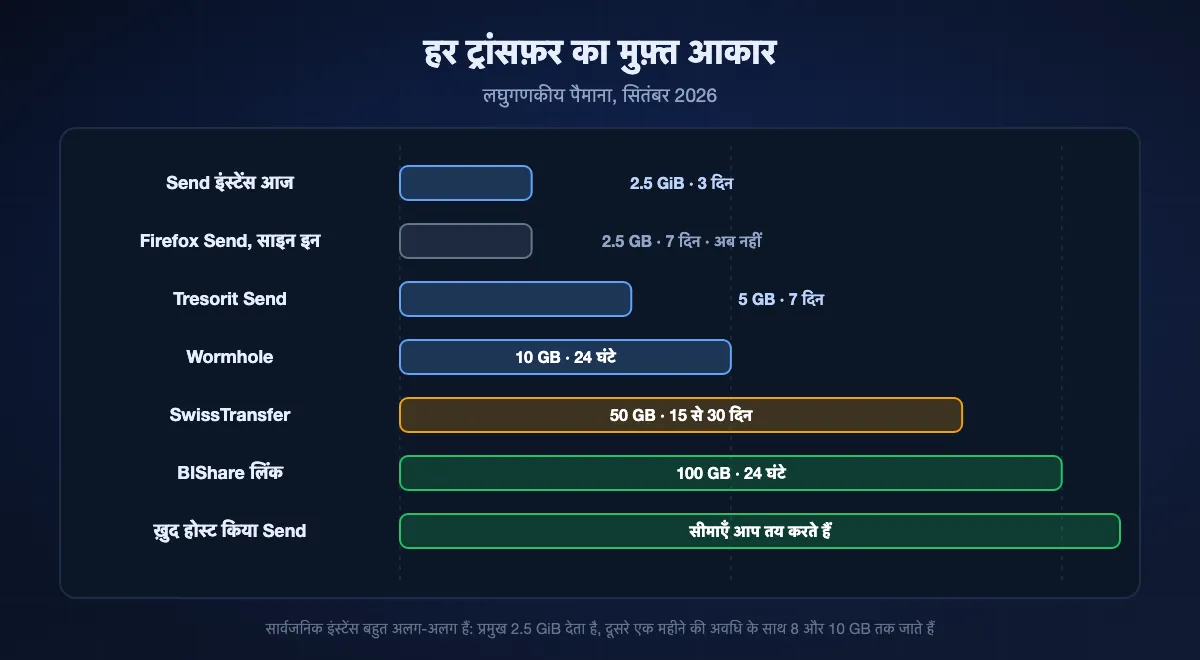 एक ट्रांसफ़र का मुफ़्त आकार लघुगणकीय पैमाने पर खींचा गया: सार्वजनिक Send इंस्टेंस और साइन इन किए Firefox Send की अपनी छत लगभग 2.5 GB पर, Tresorit Send 5 पर, Wormhole 10 पर, SwissTransfer 50 पर, BIShare लिंक 100 पर, और ख़ुद होस्ट किया इंस्टेंस वहाँ जहाँ उसे चलाने वाला रखे