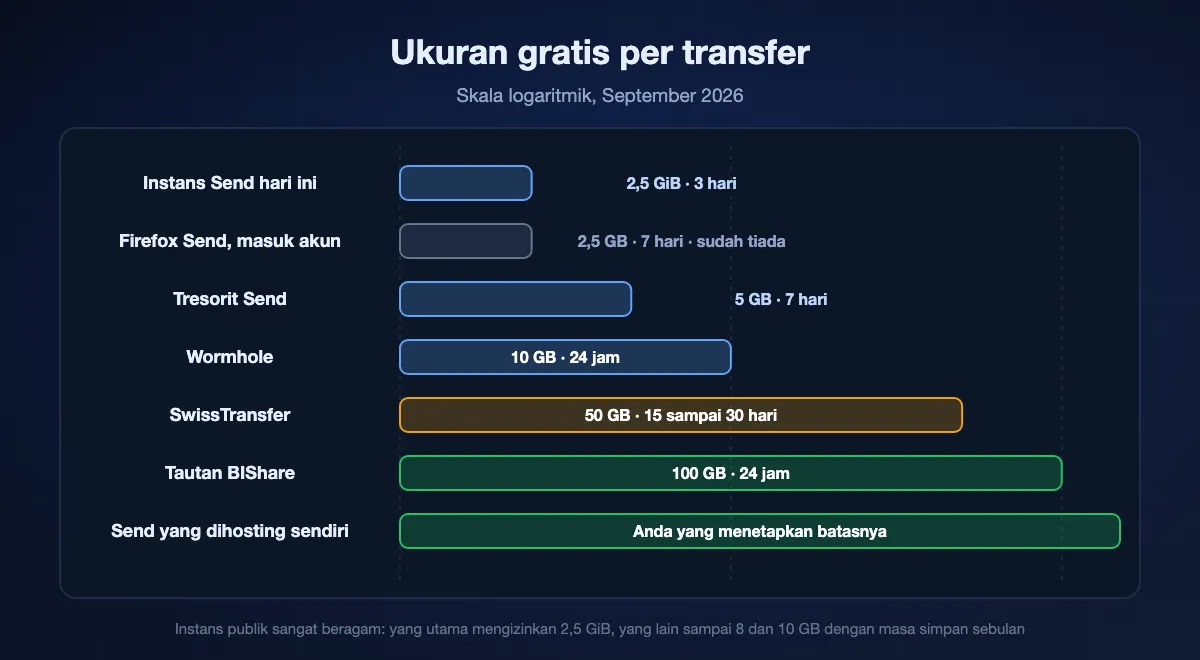 Ukuran gratis untuk satu transfer digambar pada skala logaritmik: instans Send publik dan plafon Firefox Send sendiri saat sudah masuk akun di sekitar 2,5 GB, Tresorit Send di 5, Wormhole di 10, SwissTransfer di 50, tautan BIShare di 100, dan instans yang dihosting sendiri sebesar apa pun yang ditetapkan pengelolanya