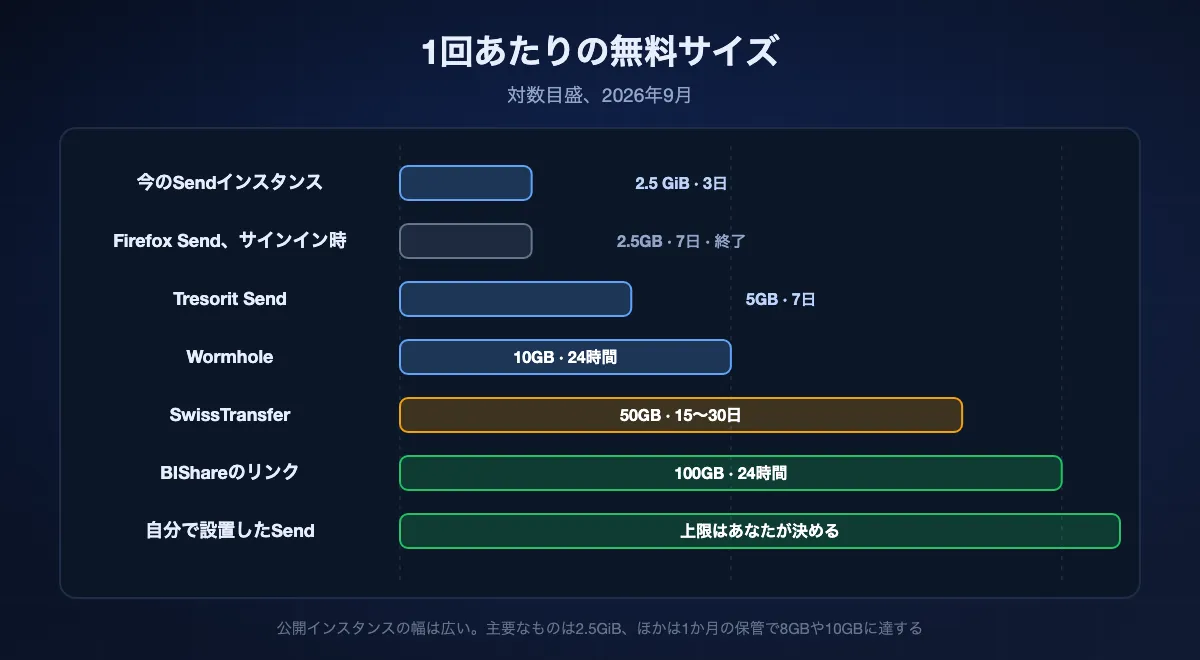 1回の転送の無料サイズを対数目盛で。公開のSendインスタンスと、サインインしたFirefox Send自身の上限が2.5GB付近、Tresorit Sendが5、Wormholeが10、SwissTransferが50、BIShareのリンクが100、自分で設置したインスタンスは運営者が決めた位置