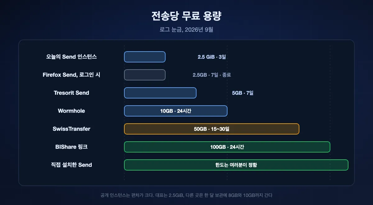 전송 한 번의 무료 용량을 로그 눈금으로. 공개 Send 인스턴스와 로그인한 Firefox Send 자체 상한이 2.5GB 부근, Tresorit Send 5, Wormhole 10, SwissTransfer 50, BIShare 링크 100, 직접 설치한 인스턴스는 운영자가 정하는 자리