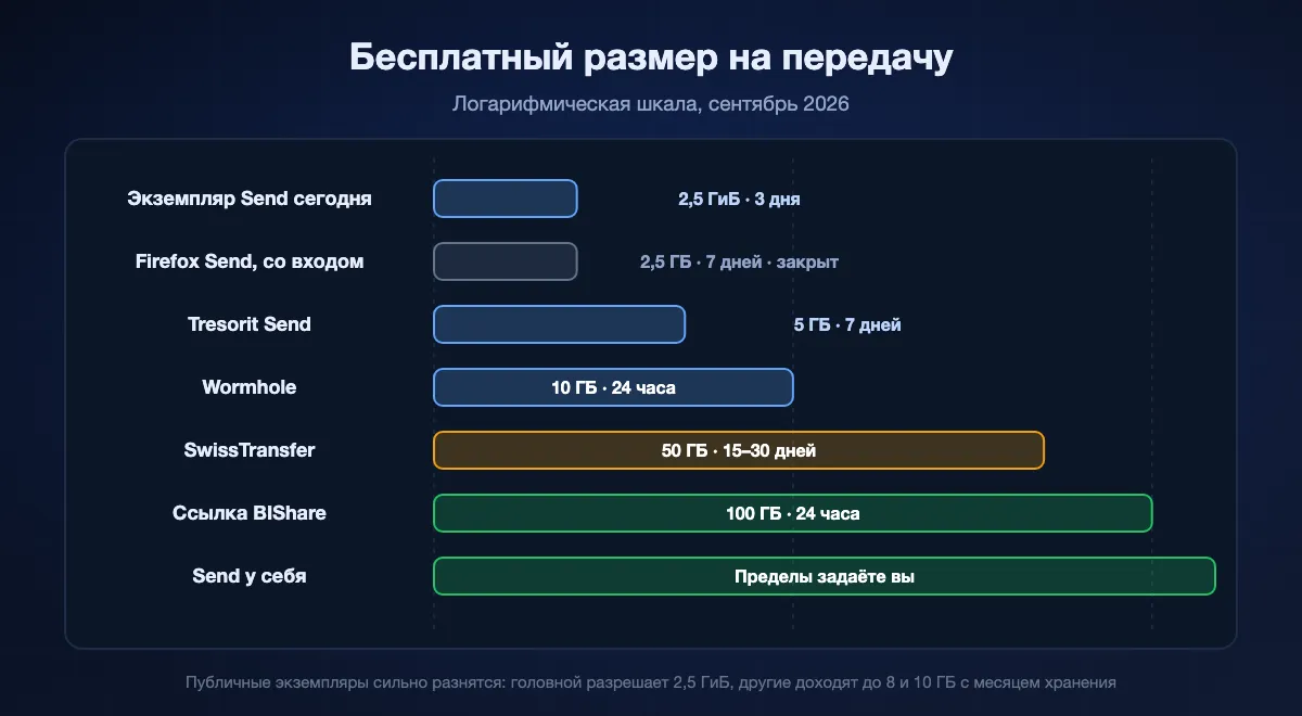Бесплатный размер одной передачи по логарифмической шкале: публичный экземпляр Send и собственный потолок Firefox Send со входом около 2,5 ГБ, Tresorit Send на 5, Wormhole на 10, SwissTransfer на 50, ссылка BIShare на 100 и экземпляр у себя там, куда его поставит владелец