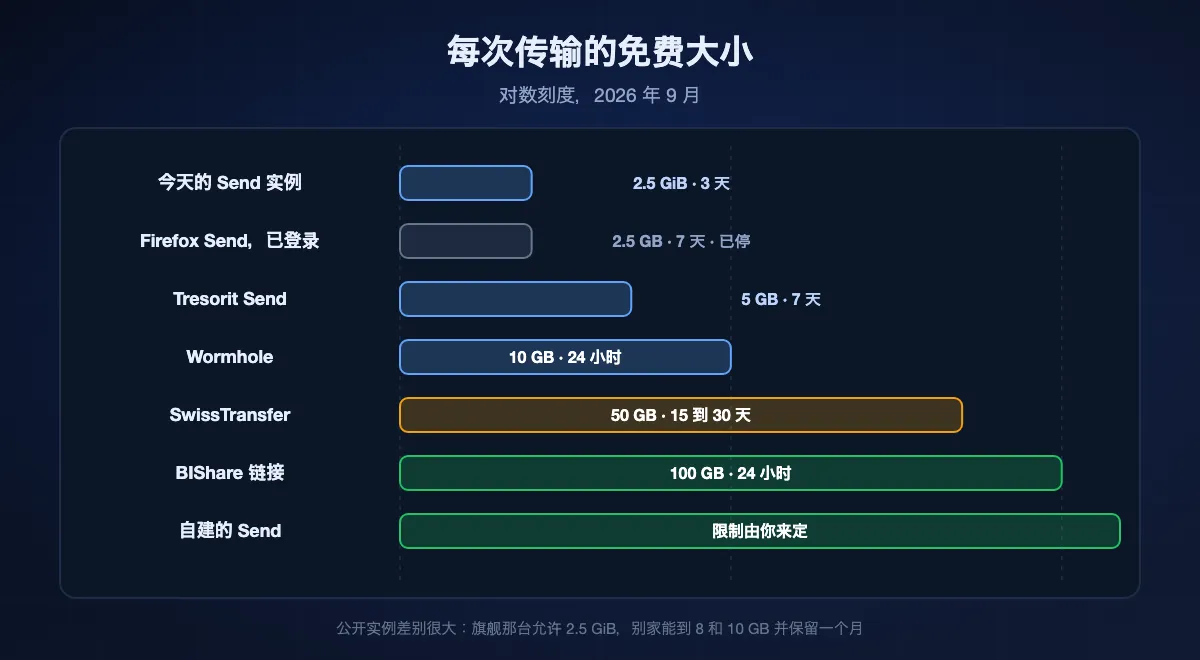 单次传输的免费大小按对数刻度绘制：公开的 Send 实例与登录后 Firefox Send 自身的上限都在 2.5 GB 附近，Tresorit Send 在 5，Wormhole 在 10，SwissTransfer 在 50，BIShare 链接在 100，而自建实例则由运营者自己设定