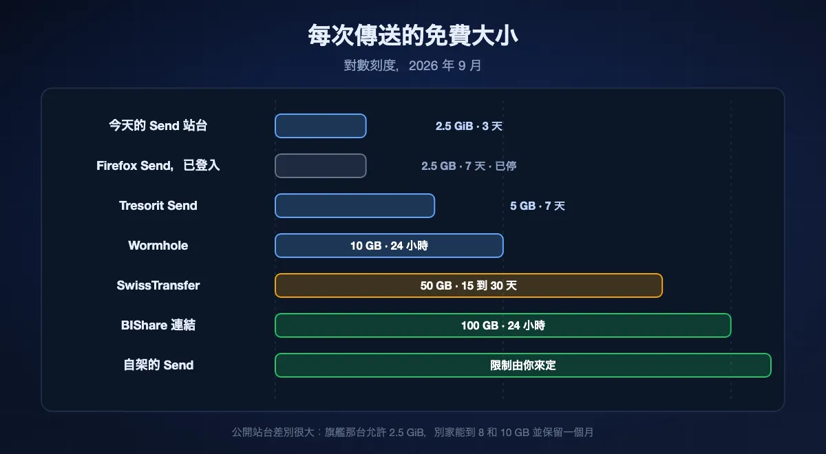 單次傳送的免費大小以對數刻度繪製：公開的 Send 站台與登入後 Firefox Send 自身的上限都在 2.5 GB 附近，Tresorit Send 在 5，Wormhole 在 10，SwissTransfer 在 50，BIShare 連結在 100，而自架站台則由經營者自己設定