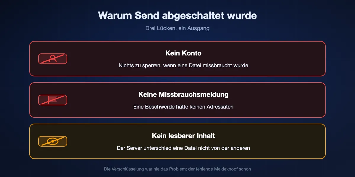 Warum Firefox Send abgeschaltet wurde: kein Konto zum Sperren, kein Weg, eine schädliche Datei zu melden, und ein Server, der nicht lesen konnte, was er speicherte, sodass eine Meldung über Schadsoftware nichts hatte, worauf sie wirken konnte
